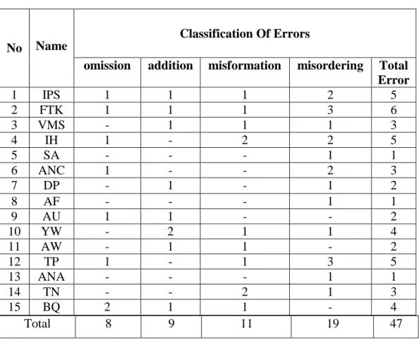 Table of Recapitulation The Students‟ Kind of Errors  