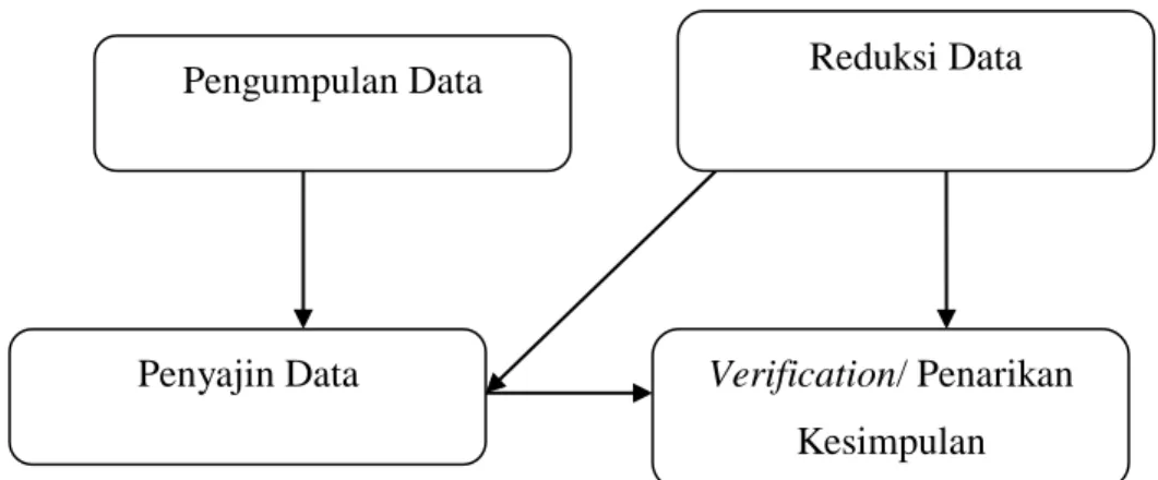 Gambar 3.1.Proses Analisa Data. 