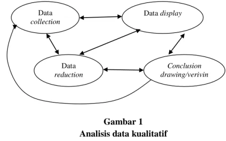 Gambar 1  Analisis data kualitatif 
