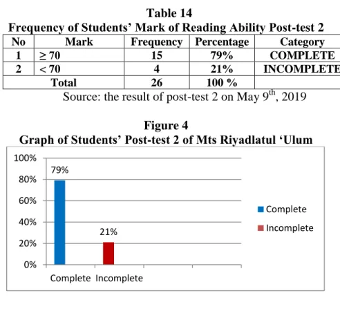 Graph of Students’ Post-test 2 of Mts Riyadlatul ‘Ulum 