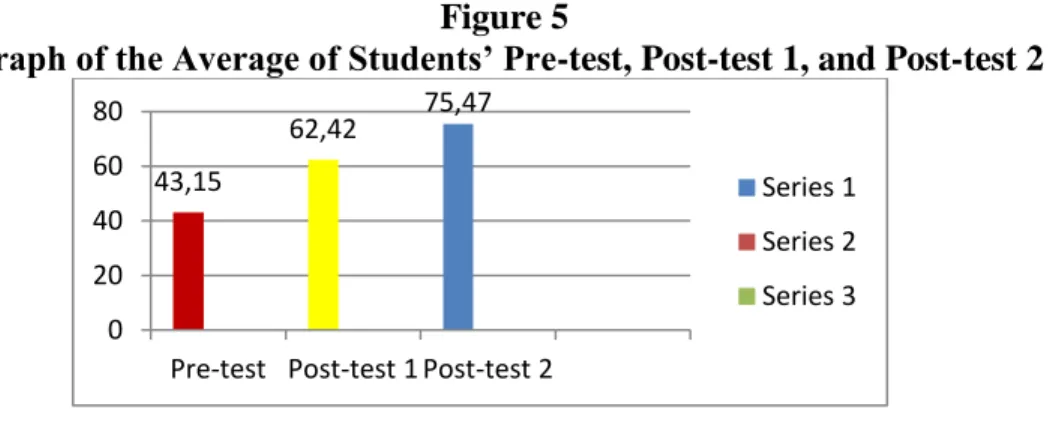 Graph of the Average of Students’ Pre-test, Post-test 1, and Post-test 2  