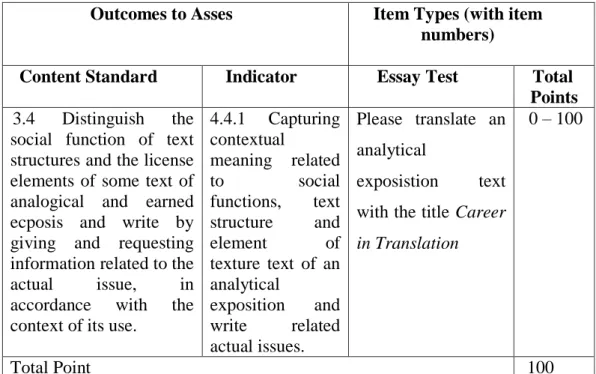 TABLE OF TEST SPECIFICATION  POST – TEST I 