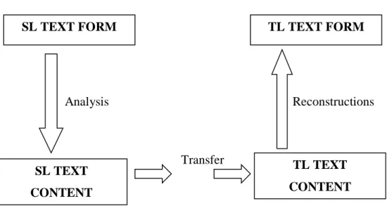 Figure 1. Nida and Taber Model  1)  An analysis of source language text 