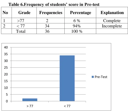 Table 6.Frequency of students’ score in Pre-test 