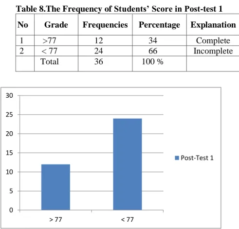 Table 8.The Frequency of Students’ Score in Post-test 1      No  Grade  Frequencies  Percentage  Explanation 