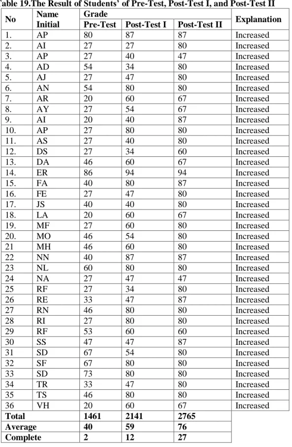 Table 19.The Result of Students’ of Pre-Test, Post-Test I, and Post-Test II  
