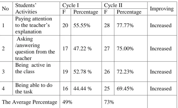 Table 21.The Percentage of Students Activities in Cycle I and Cycle II  No  Students’  