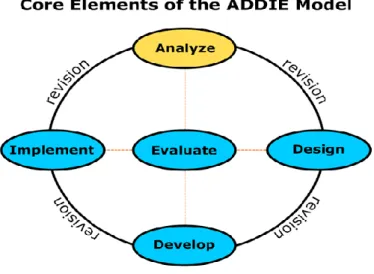 Gambar 3. 1 Model ADDIE 