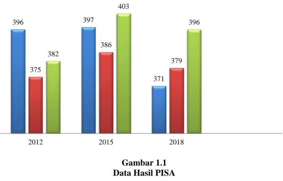 Gambar 1.1  Data Hasil PISA    