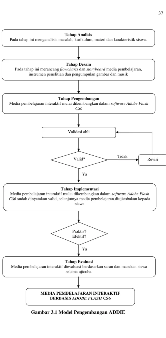 Gambar 3.1 Model Pengembangan ADDIE 