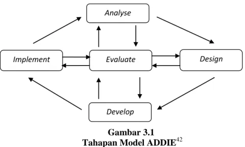 Gambar 3.1   Tahapan Model ADDIE 42 1.  Analisys (Analisis) 