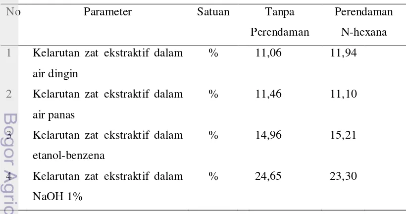 Gambar 3 Histogram komponen kimia tandan kosong sawit 