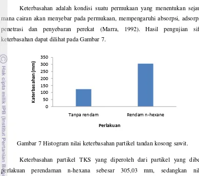 Gambar 7 Histogram nilai keterbasahan partikel tandan kosong sawit. 