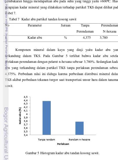 Gambar 5 Histogram kadar abu tandan kosong sawit. 