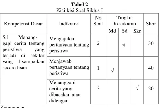 Tabel 2  Kisi-kisi Soal Siklus I  Kompetensi Dasar  Indikator 
