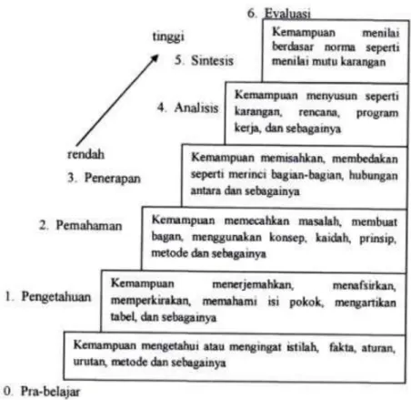 Gambar 1.1 Hierarkis Jenis Perilaku dan Kemampuan Internal  Menurut Teori Taksonomi Bloom  