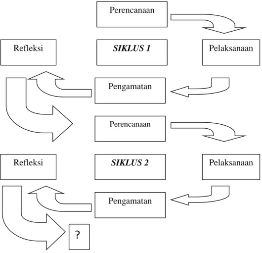 Gambar 3.1 Siklus yang dikembangkan Suharsimi arikunto dalam  Penelitian Tindakan Kelas 