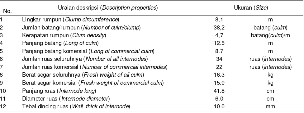 Tabel 3. Rata-Rata Karakteristik Dimensi Ukuran Batang Bambu Tali (Gigantochloa Apus Kurz.) di Stasiun Penelitian Hutan Ciamis