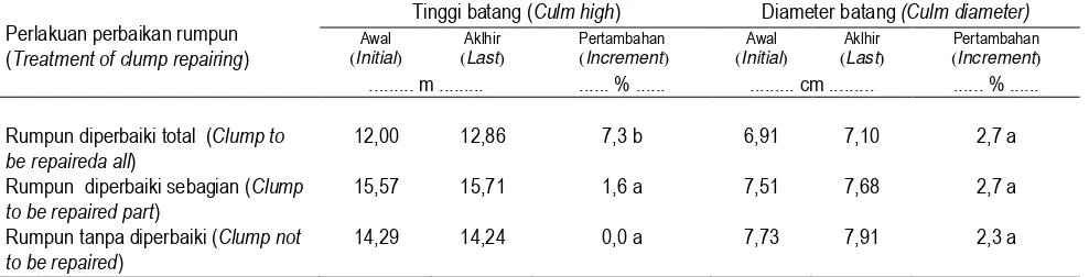 Tabel 7. Rata-Rata Perubahan Ukuran Tinggi dan Diameter Batang Bambu Tali yang di Tanam di Stsiun Penelitian Hutan Ciamis