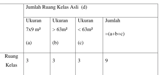 Table 4.4  Data Ruang Kelas  Jumlah Ruang Kelas Asli  (d)  Ukuran 