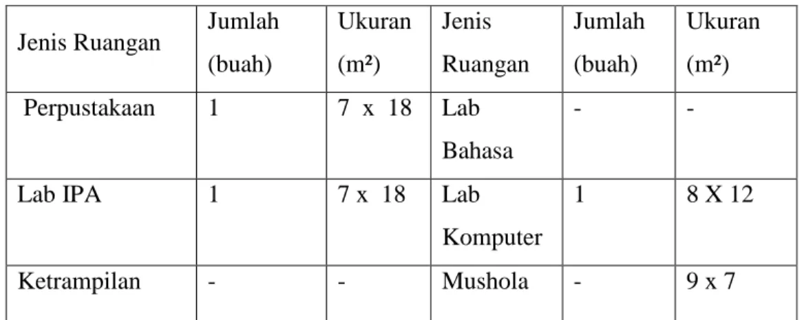 Table 4.5  Data Ruang Lain  Jenis Ruangan  Jumlah 