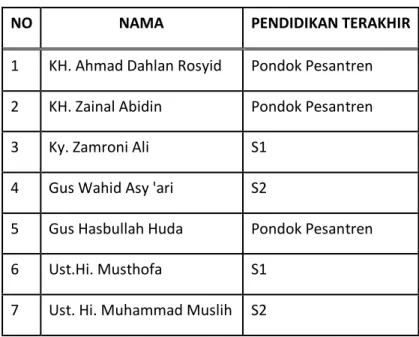 tabel diwabah ini. 