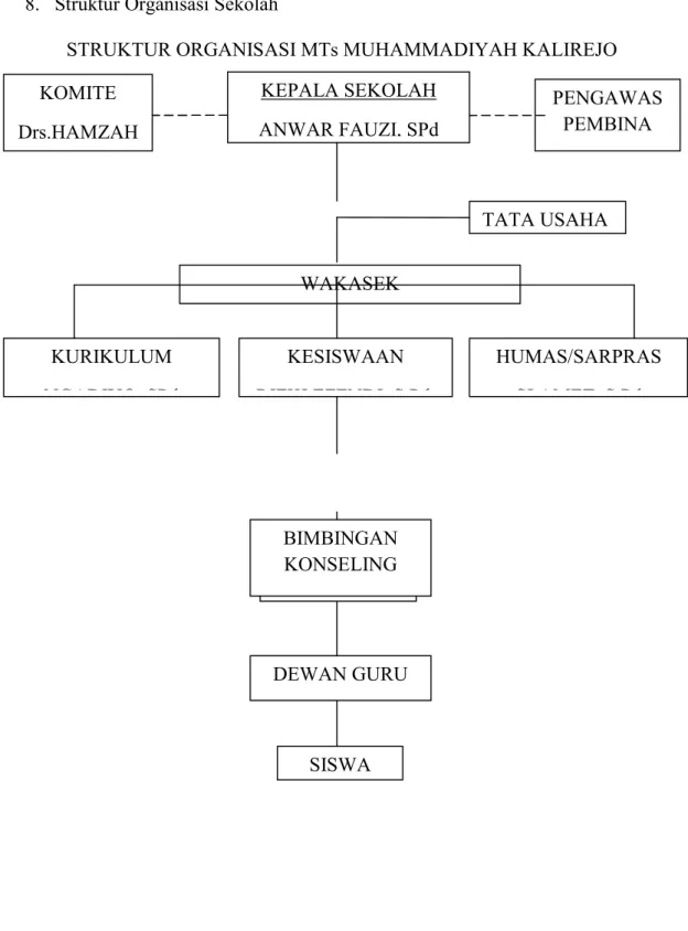 Gambar 1 Struktur Organisasi MTs Muhammadiyah Kalirejo KOMITE 