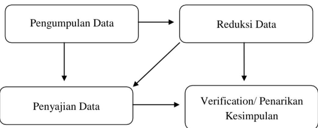 Gambar 3.1 Proses Analisa Data. 