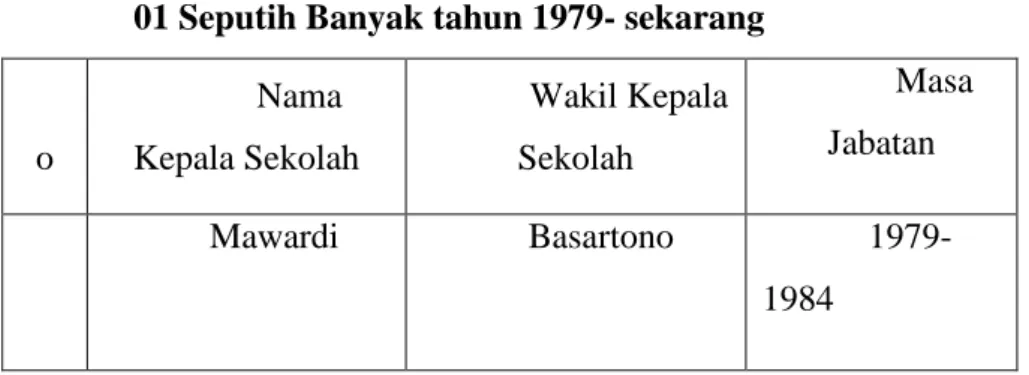 Tabel 1 Data Kepala Sekolah dan Wakil SMP Muhammadiyah  01 Seputih Banyak tahun 1979- sekarang 