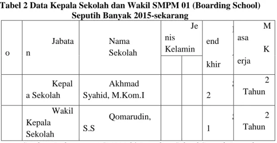 Tabel 2 Data Kepala Sekolah dan Wakil SMPM 01 (Boarding School)  Seputih Banyak 2015-sekarang  