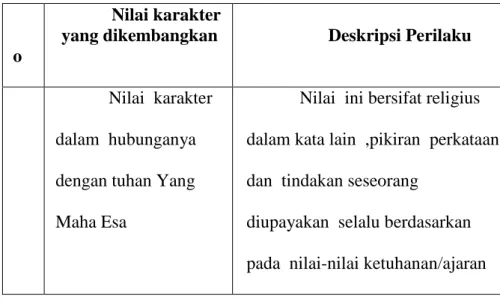 Tabel 3 Nilai-nilai Karakter yang Dikembangkan di Sekolah  N