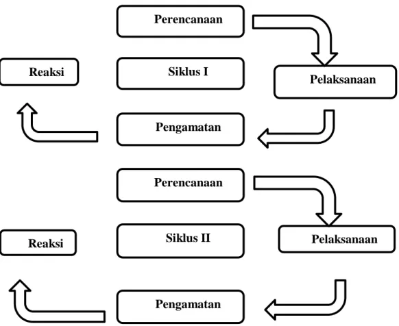 Gambar 2: siklus penelitian tindakan kelas dalam Suharsimi Arikunto. 