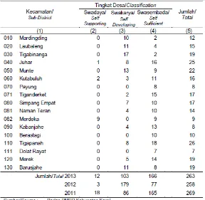 Tabel IV.3. Jumlah Desa dan Klasifikasi Desa di Tingkat Kecamatan 