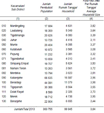 Tabel IV.3. Jumlah Penduduk di Kecamatan Kabupaten Karo. 