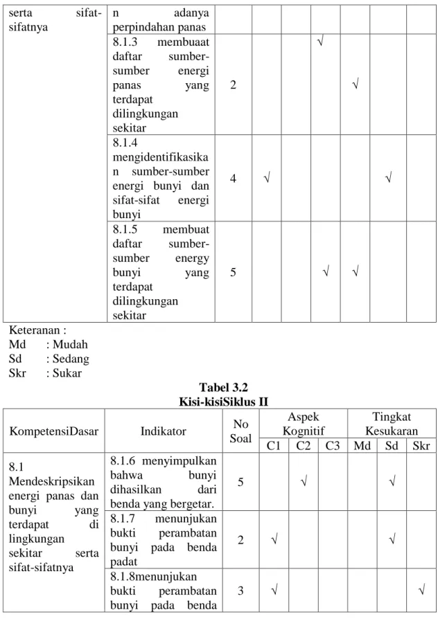 Tabel 3.2  Kisi-kisiSiklus II  KompetensiDasar  Indikator  No 