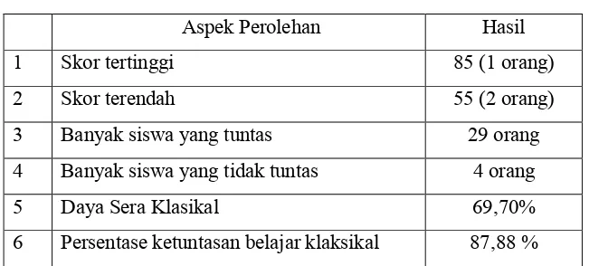 Tabel 4. Hasil analisis tes akhir tindakan siklus II 
