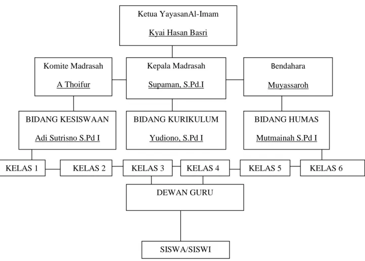 Tabel 2. Struktur Organisasi (MI) Al-Imam 