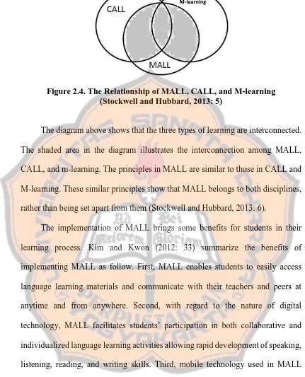 Figure 2.4. The Relationship of MALL, CALL, and M-learning (Stockwell and Hubbard, 2013: 5) 