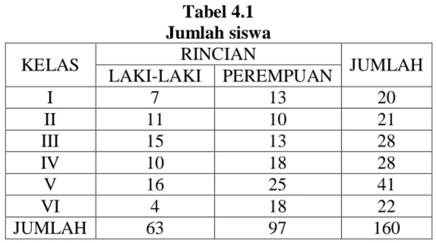 Tabel 4.1  Jumlah siswa 