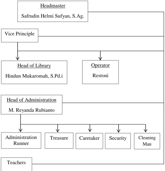 Figure 4 The organization structure of MTs Ma’arif 18 Roudhotul Ulum Headmaster 