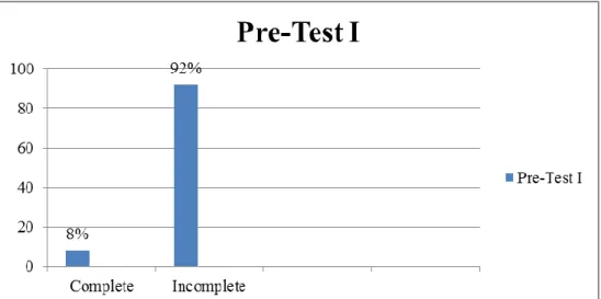 Figure 5 The Percentage of the Students’ Grade Completeness on Pre-Test I  Based on the table above, it can be seen that all of students’ skill in  reading  recount  was  still  poor