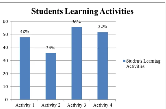 Figure 9 The Percentage of Students Activities in Cycle I 