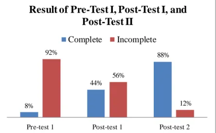 Figure 10 Chart of the Students’ Result in Pre-test, Post-test 1, and Post-test 2 