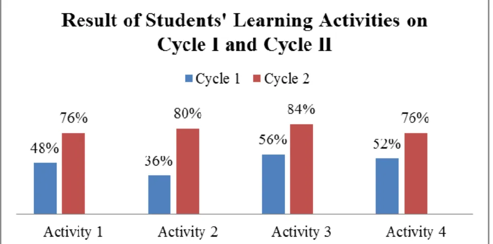 Figure 11 The Result of Students’ Learning Activities on Cycle I and cycle II 