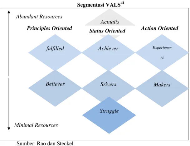 Gambar 2.1  Segmentasi VALS 41