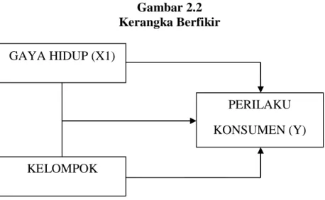 Gambar 2.2   Kerangka Berfikir 
