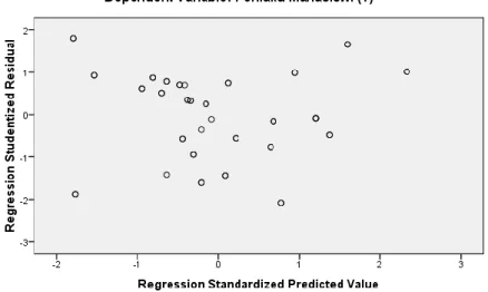 Gambar 4.2  Grafik Scatterplots 