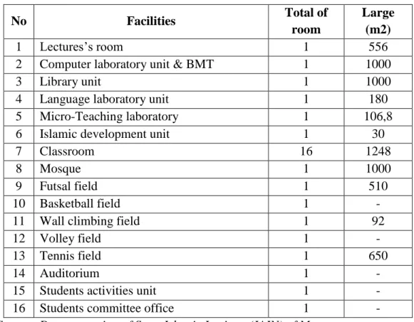 Table 3.Facilities at IAIN Metro 