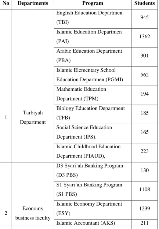 Table 4. Total Students State Institute for Islamic Studies of  Metro 