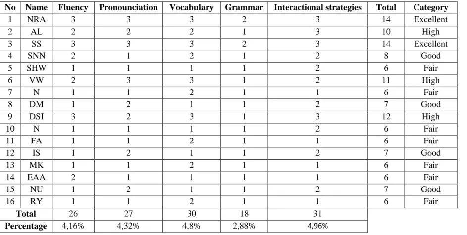 Table 5.The result score that use English language in speaking ability 